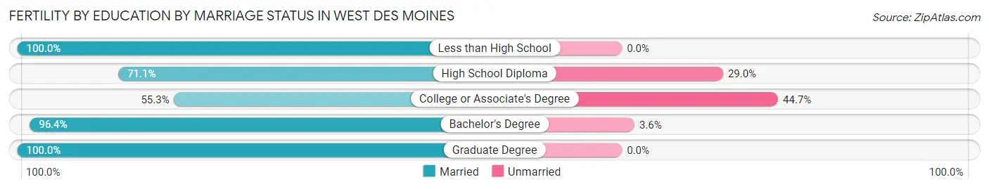 Female Fertility by Education by Marriage Status in West Des Moines