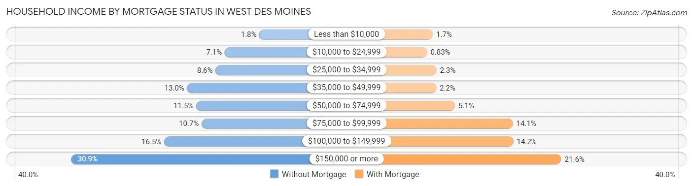 Household Income by Mortgage Status in West Des Moines