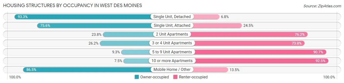 Housing Structures by Occupancy in West Des Moines