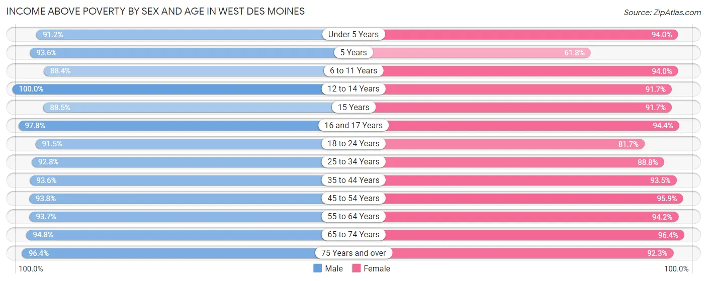 Income Above Poverty by Sex and Age in West Des Moines