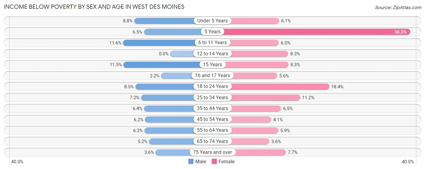 Income Below Poverty by Sex and Age in West Des Moines