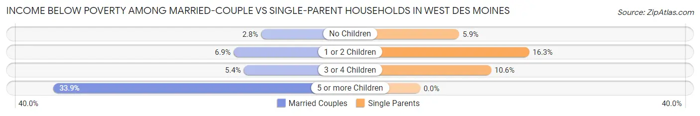 Income Below Poverty Among Married-Couple vs Single-Parent Households in West Des Moines