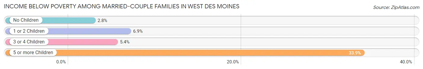 Income Below Poverty Among Married-Couple Families in West Des Moines