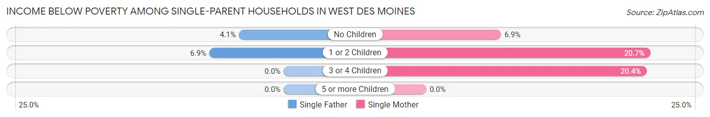 Income Below Poverty Among Single-Parent Households in West Des Moines