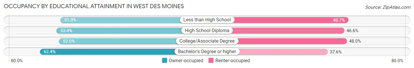 Occupancy by Educational Attainment in West Des Moines
