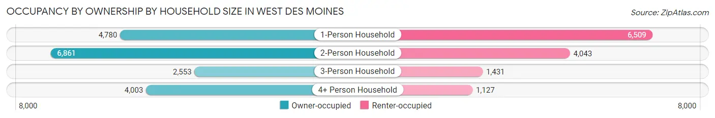 Occupancy by Ownership by Household Size in West Des Moines