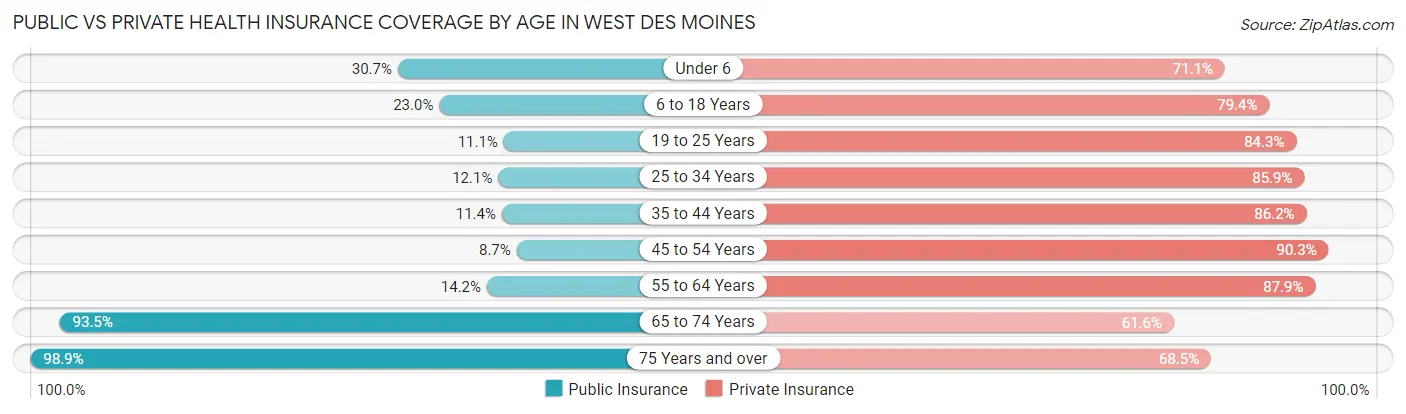 Public vs Private Health Insurance Coverage by Age in West Des Moines