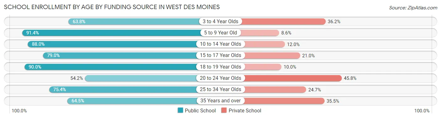 School Enrollment by Age by Funding Source in West Des Moines