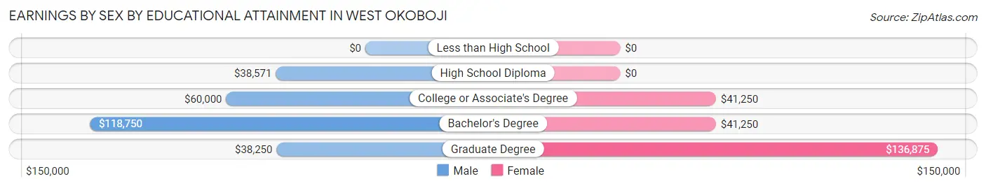 Earnings by Sex by Educational Attainment in West Okoboji