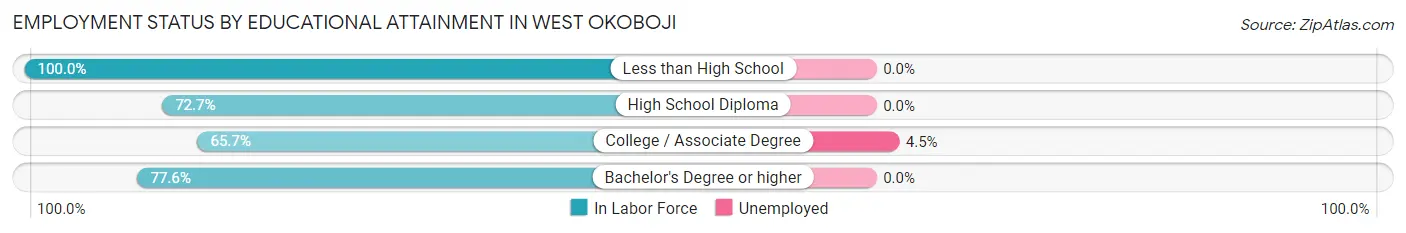 Employment Status by Educational Attainment in West Okoboji
