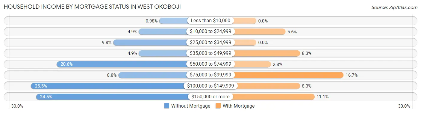 Household Income by Mortgage Status in West Okoboji