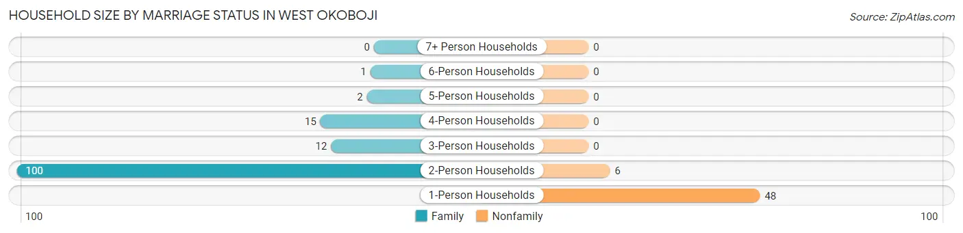 Household Size by Marriage Status in West Okoboji