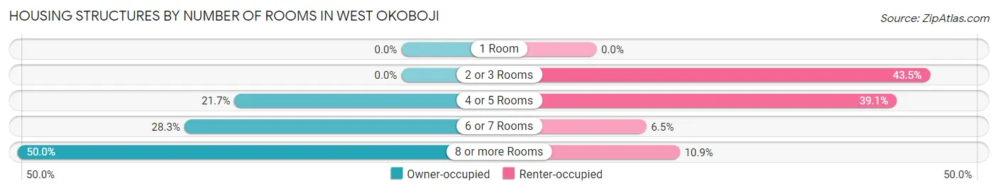 Housing Structures by Number of Rooms in West Okoboji