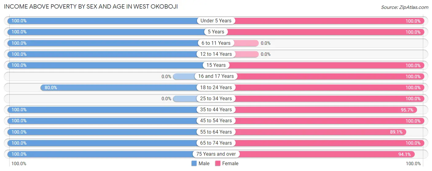Income Above Poverty by Sex and Age in West Okoboji