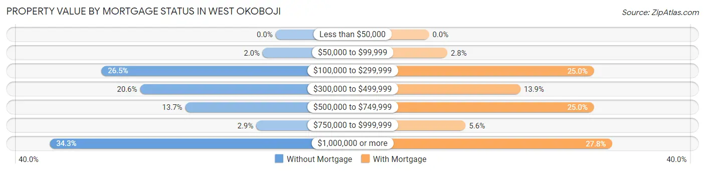 Property Value by Mortgage Status in West Okoboji