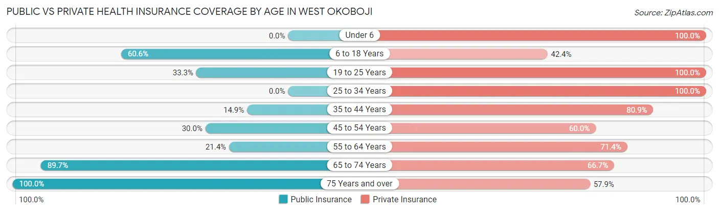 Public vs Private Health Insurance Coverage by Age in West Okoboji