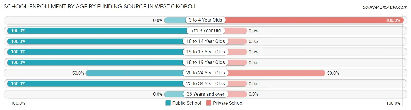 School Enrollment by Age by Funding Source in West Okoboji