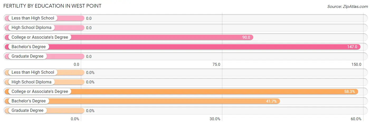 Female Fertility by Education Attainment in West Point