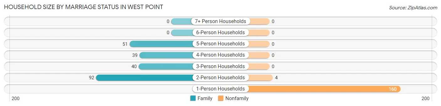 Household Size by Marriage Status in West Point