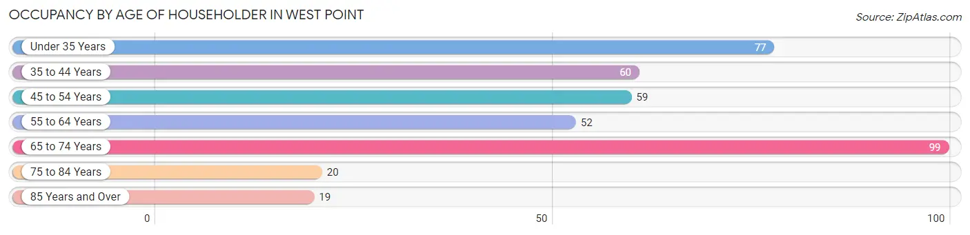 Occupancy by Age of Householder in West Point
