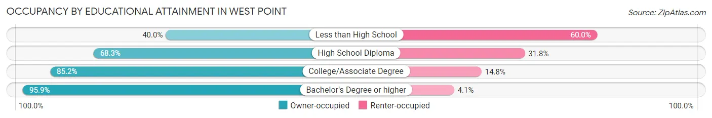 Occupancy by Educational Attainment in West Point