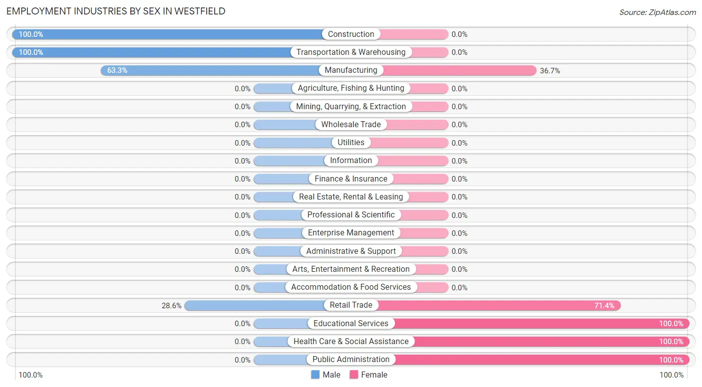 Employment Industries by Sex in Westfield