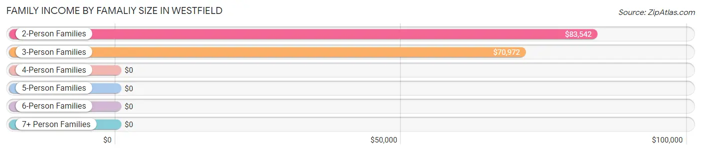 Family Income by Famaliy Size in Westfield