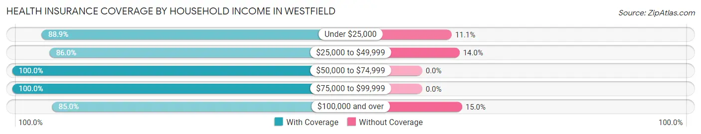 Health Insurance Coverage by Household Income in Westfield