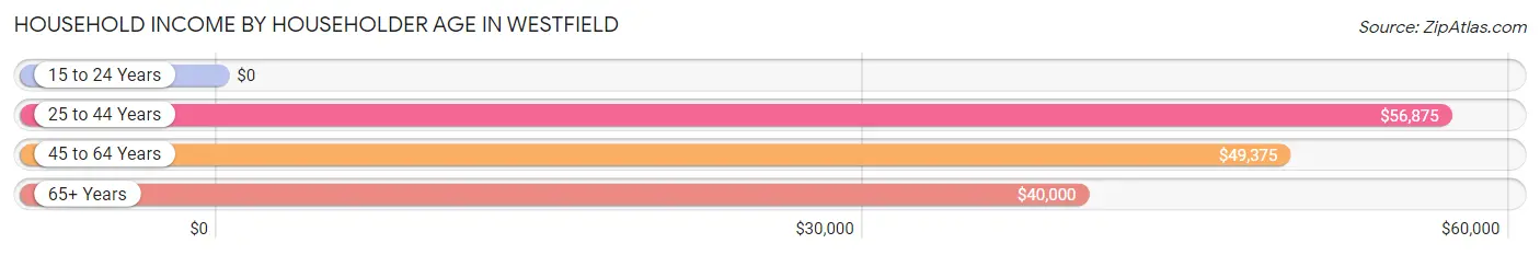 Household Income by Householder Age in Westfield