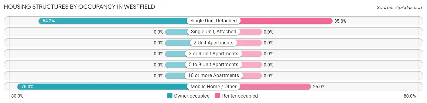 Housing Structures by Occupancy in Westfield