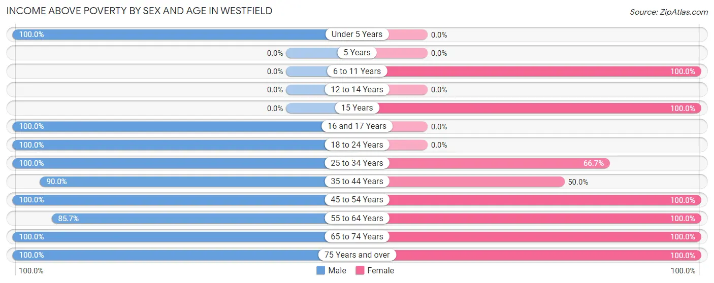 Income Above Poverty by Sex and Age in Westfield