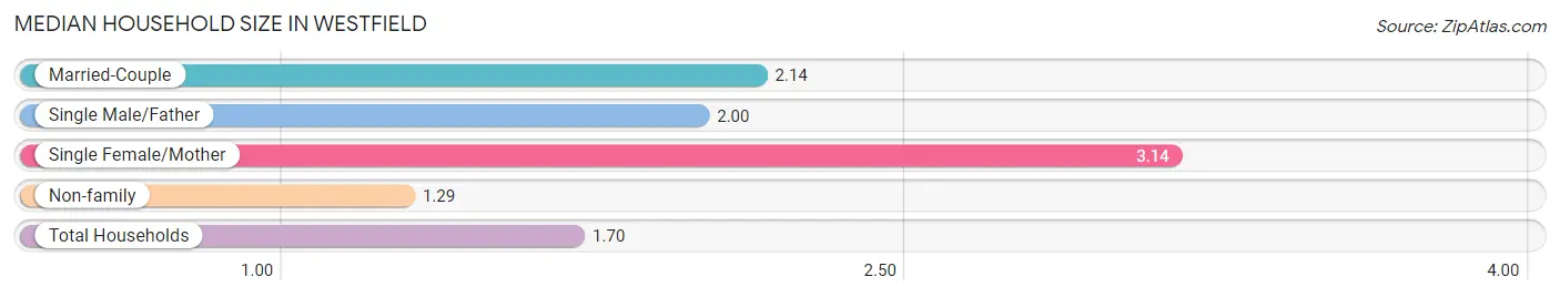 Median Household Size in Westfield