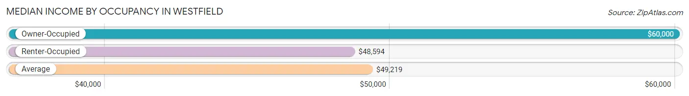 Median Income by Occupancy in Westfield