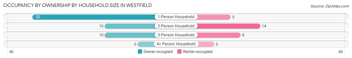 Occupancy by Ownership by Household Size in Westfield