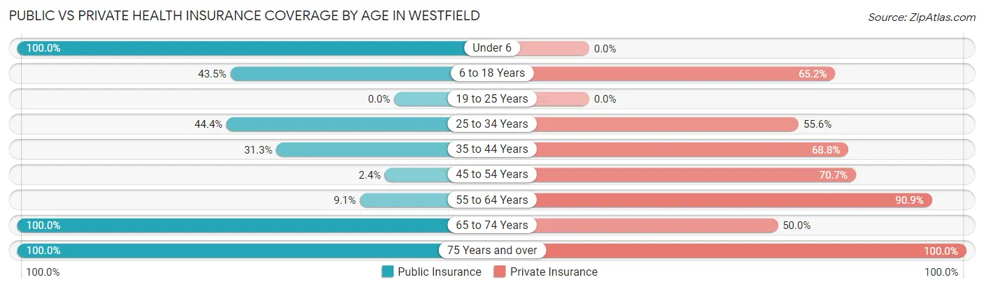Public vs Private Health Insurance Coverage by Age in Westfield