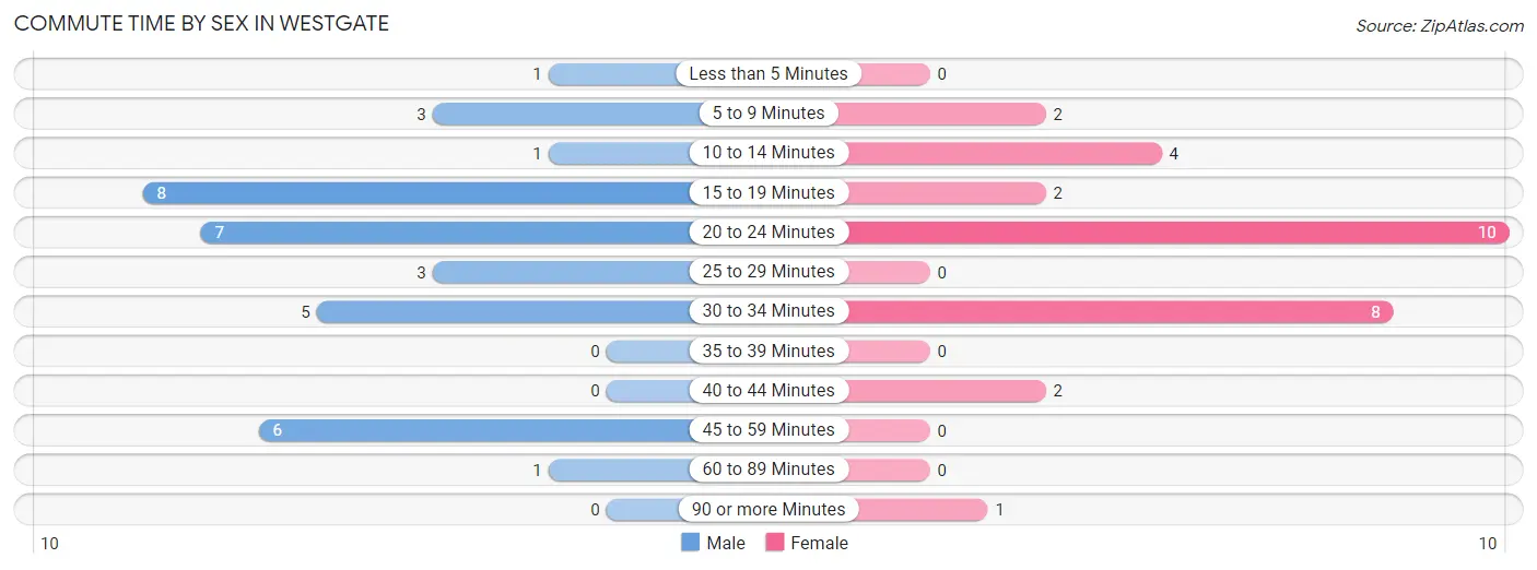 Commute Time by Sex in Westgate