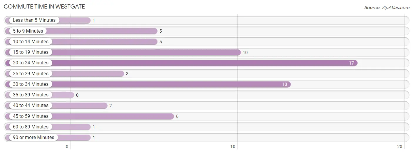 Commute Time in Westgate