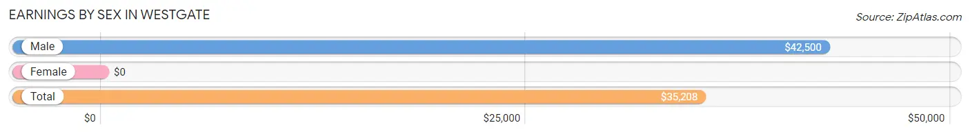 Earnings by Sex in Westgate