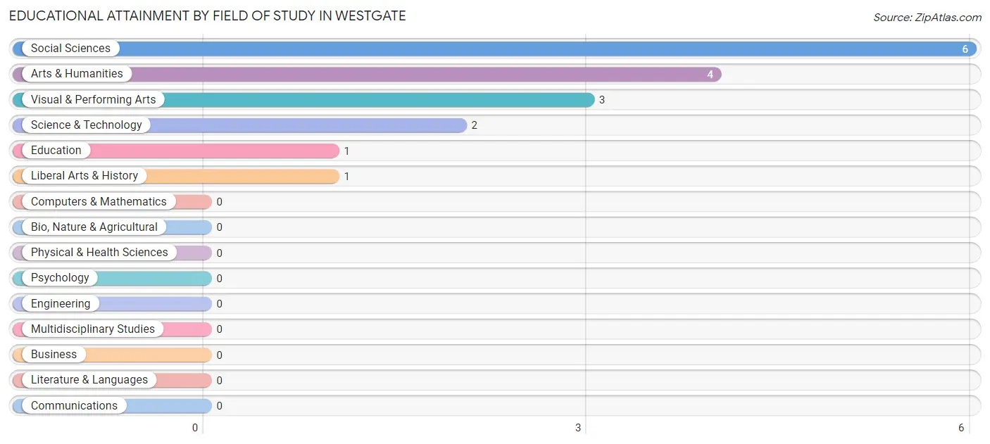 Educational Attainment by Field of Study in Westgate