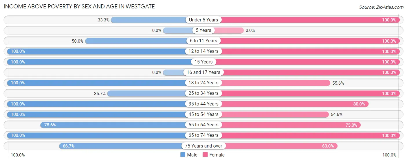 Income Above Poverty by Sex and Age in Westgate