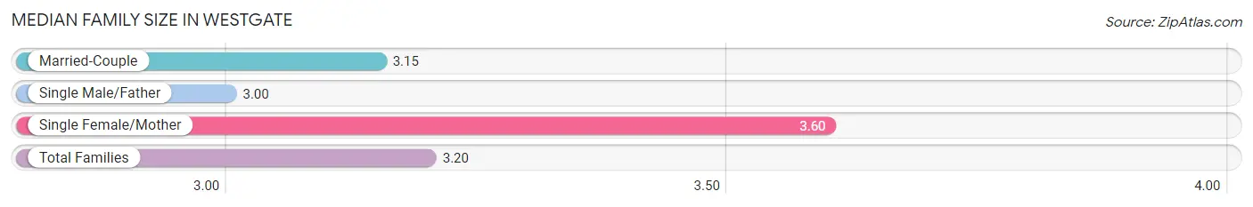 Median Family Size in Westgate