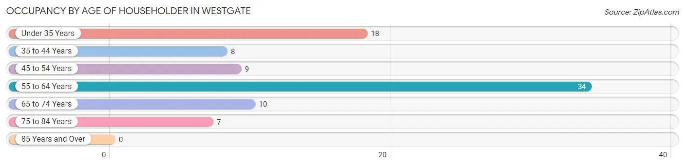 Occupancy by Age of Householder in Westgate