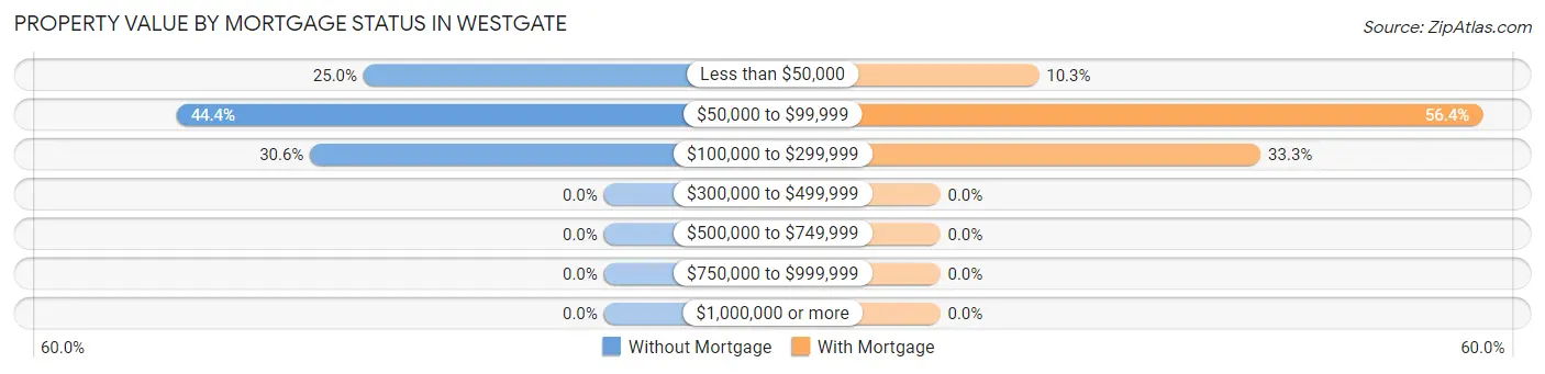 Property Value by Mortgage Status in Westgate