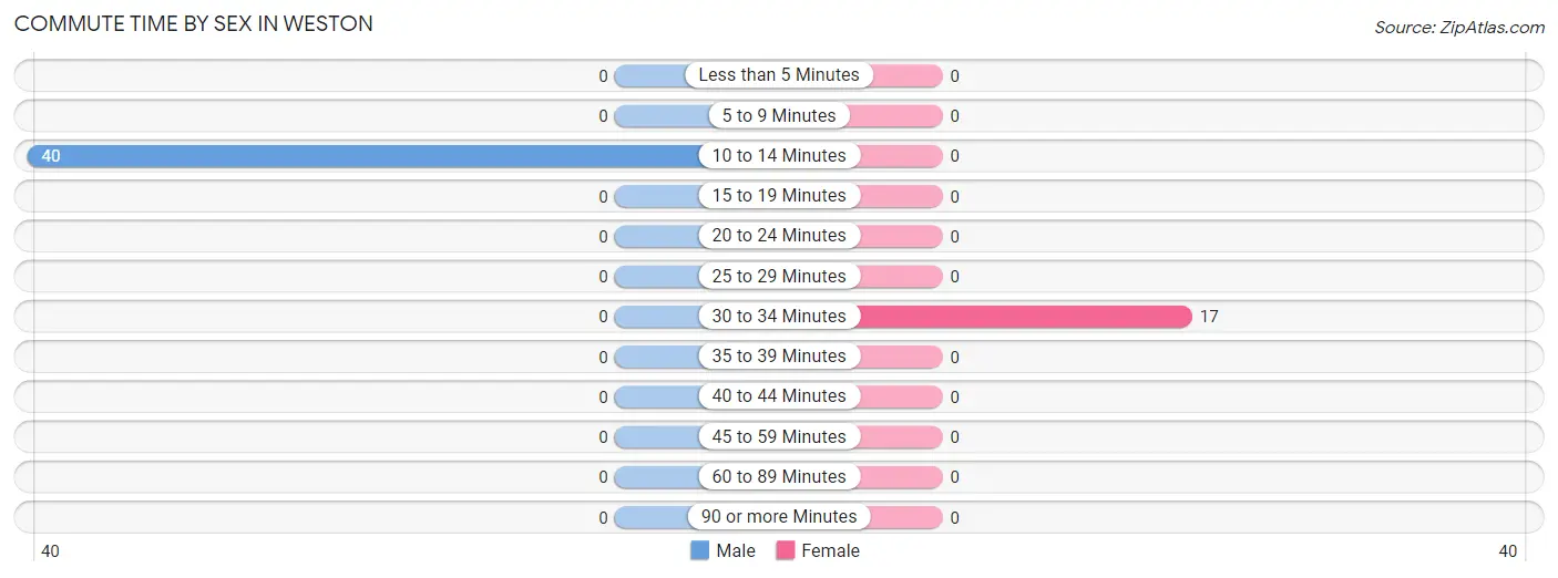 Commute Time by Sex in Weston