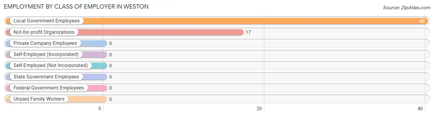 Employment by Class of Employer in Weston