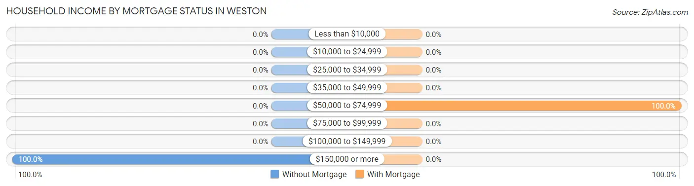 Household Income by Mortgage Status in Weston