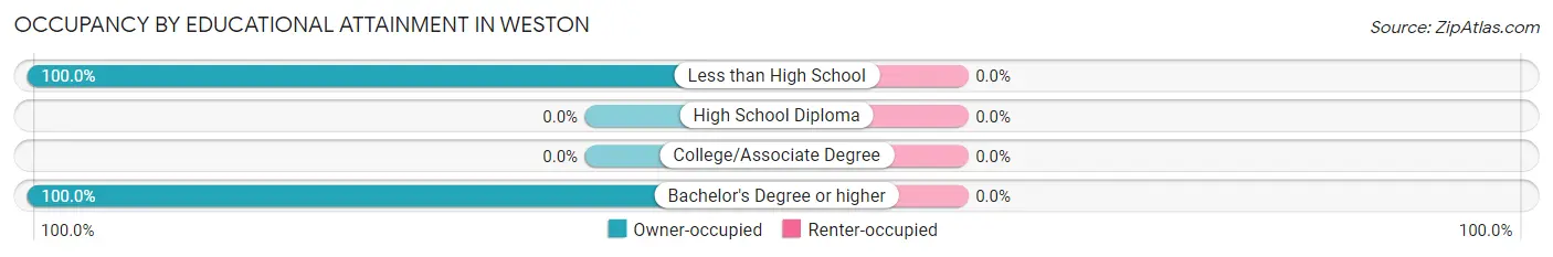 Occupancy by Educational Attainment in Weston