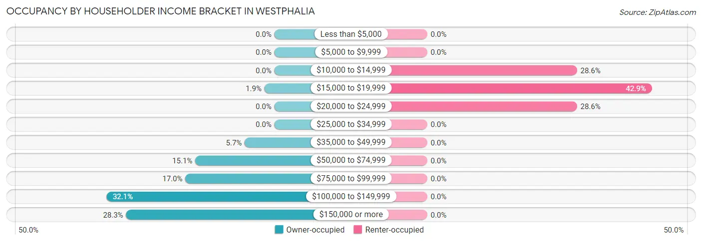 Occupancy by Householder Income Bracket in Westphalia