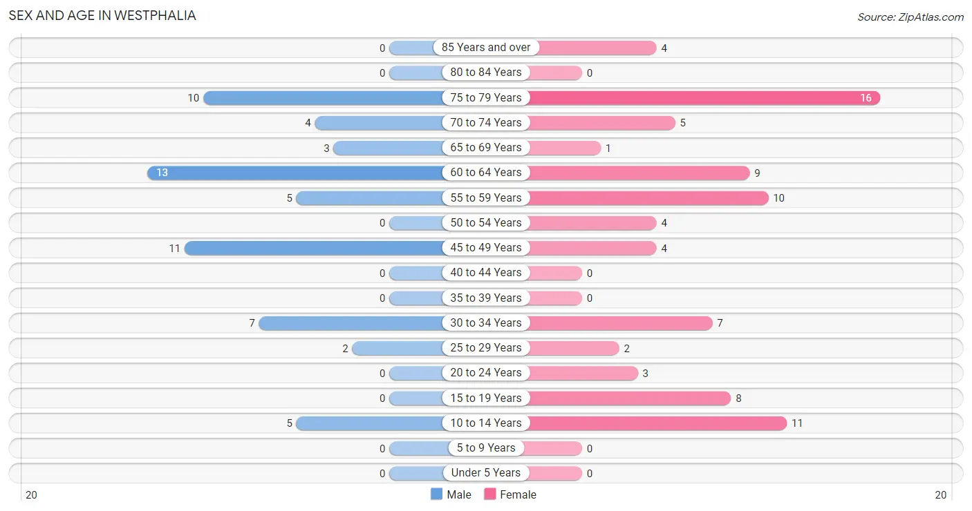 Sex and Age in Westphalia