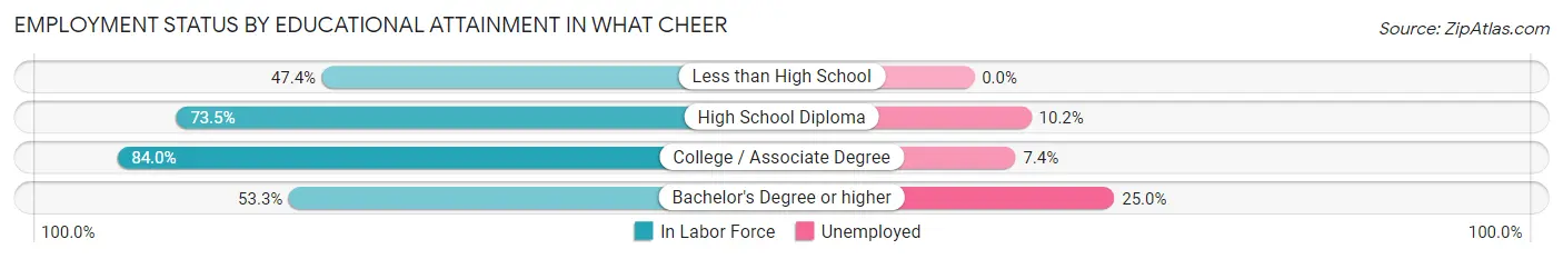 Employment Status by Educational Attainment in What Cheer